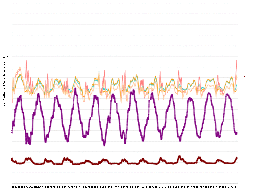 Vorlauf- und Aussentemperatur gemittelt